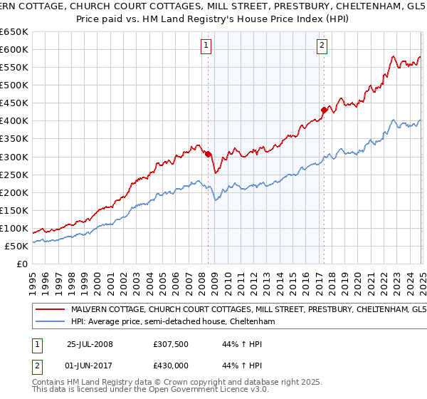 MALVERN COTTAGE, CHURCH COURT COTTAGES, MILL STREET, PRESTBURY, CHELTENHAM, GL52 3BG: Price paid vs HM Land Registry's House Price Index