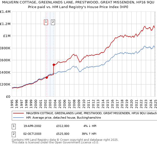 MALVERN COTTAGE, GREENLANDS LANE, PRESTWOOD, GREAT MISSENDEN, HP16 9QU: Price paid vs HM Land Registry's House Price Index