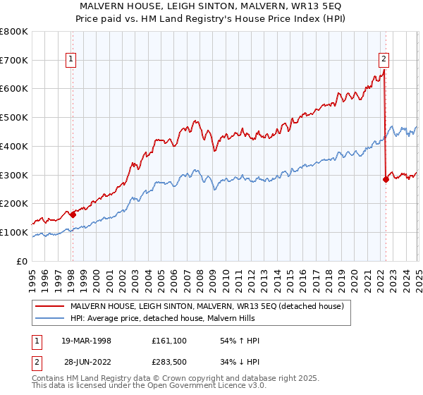 MALVERN HOUSE, LEIGH SINTON, MALVERN, WR13 5EQ: Price paid vs HM Land Registry's House Price Index