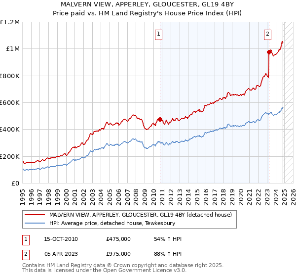 MALVERN VIEW, APPERLEY, GLOUCESTER, GL19 4BY: Price paid vs HM Land Registry's House Price Index