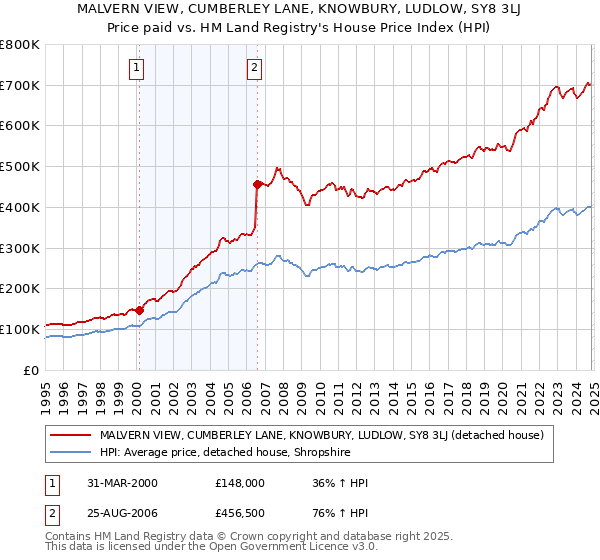 MALVERN VIEW, CUMBERLEY LANE, KNOWBURY, LUDLOW, SY8 3LJ: Price paid vs HM Land Registry's House Price Index