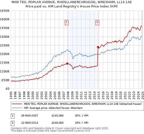 MAN TEG, POPLAR AVENUE, RHOSLLANERCHRUGOG, WREXHAM, LL14 1AE: Price paid vs HM Land Registry's House Price Index