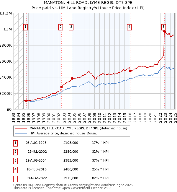 MANATON, HILL ROAD, LYME REGIS, DT7 3PE: Price paid vs HM Land Registry's House Price Index