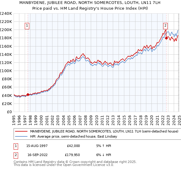 MANBYDENE, JUBILEE ROAD, NORTH SOMERCOTES, LOUTH, LN11 7LH: Price paid vs HM Land Registry's House Price Index