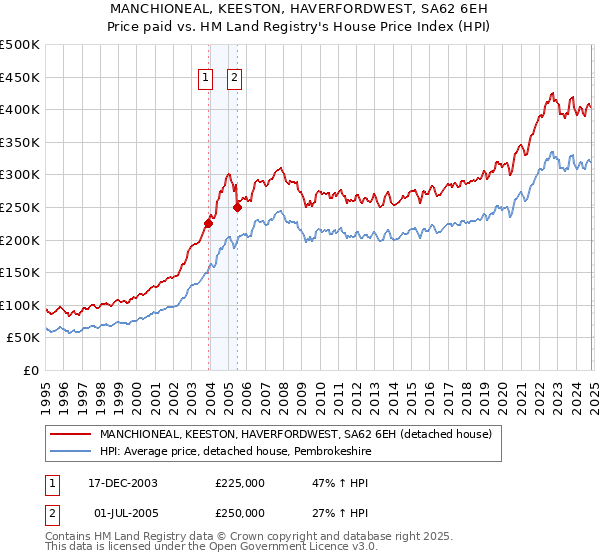 MANCHIONEAL, KEESTON, HAVERFORDWEST, SA62 6EH: Price paid vs HM Land Registry's House Price Index