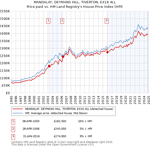 MANDALAY, DEYMANS HILL, TIVERTON, EX16 4LL: Price paid vs HM Land Registry's House Price Index