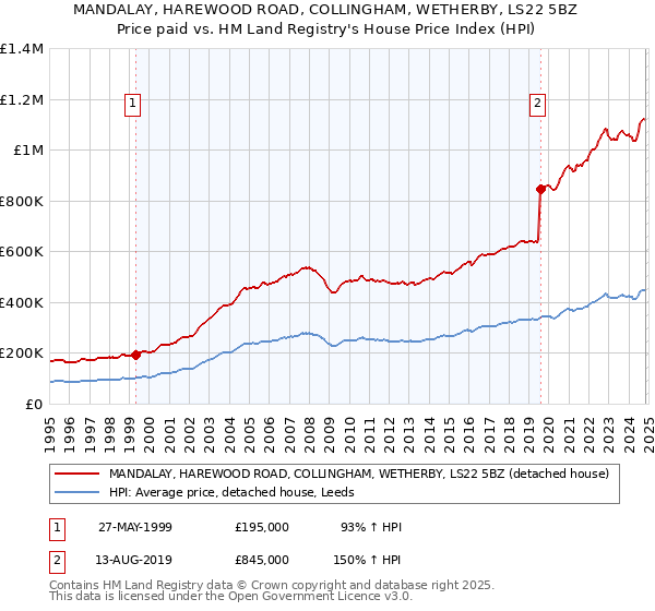 MANDALAY, HAREWOOD ROAD, COLLINGHAM, WETHERBY, LS22 5BZ: Price paid vs HM Land Registry's House Price Index