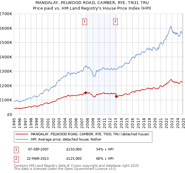 MANDALAY, PELWOOD ROAD, CAMBER, RYE, TN31 7RU: Price paid vs HM Land Registry's House Price Index