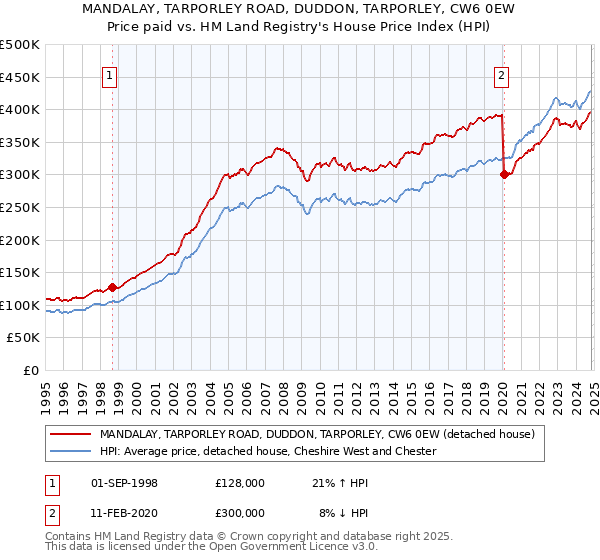 MANDALAY, TARPORLEY ROAD, DUDDON, TARPORLEY, CW6 0EW: Price paid vs HM Land Registry's House Price Index