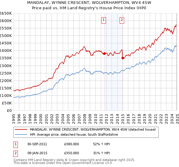 MANDALAY, WYNNE CRESCENT, WOLVERHAMPTON, WV4 4SW: Price paid vs HM Land Registry's House Price Index