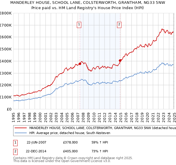 MANDERLEY HOUSE, SCHOOL LANE, COLSTERWORTH, GRANTHAM, NG33 5NW: Price paid vs HM Land Registry's House Price Index