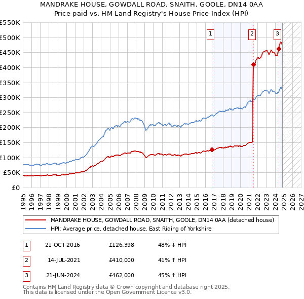 MANDRAKE HOUSE, GOWDALL ROAD, SNAITH, GOOLE, DN14 0AA: Price paid vs HM Land Registry's House Price Index