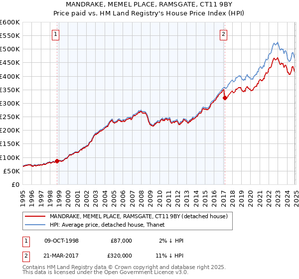 MANDRAKE, MEMEL PLACE, RAMSGATE, CT11 9BY: Price paid vs HM Land Registry's House Price Index