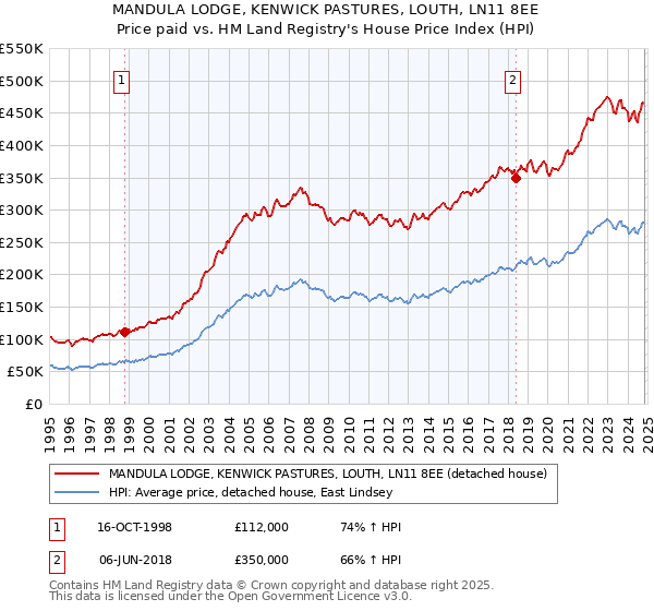 MANDULA LODGE, KENWICK PASTURES, LOUTH, LN11 8EE: Price paid vs HM Land Registry's House Price Index