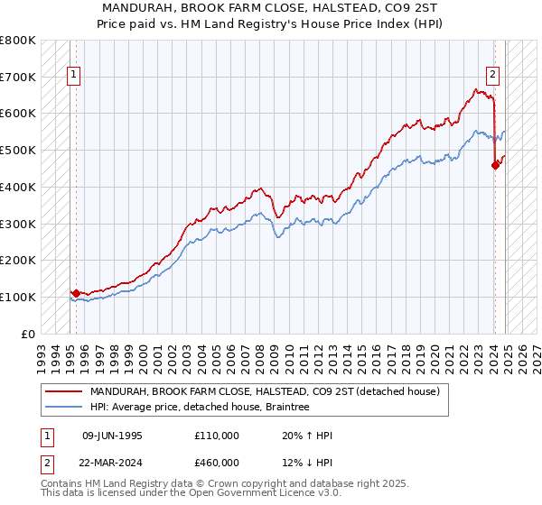 MANDURAH, BROOK FARM CLOSE, HALSTEAD, CO9 2ST: Price paid vs HM Land Registry's House Price Index