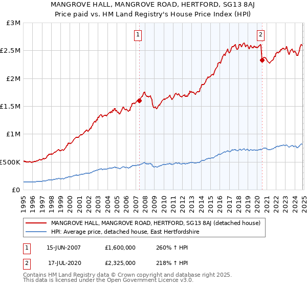 MANGROVE HALL, MANGROVE ROAD, HERTFORD, SG13 8AJ: Price paid vs HM Land Registry's House Price Index