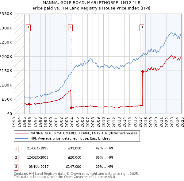 MANNA, GOLF ROAD, MABLETHORPE, LN12 1LR: Price paid vs HM Land Registry's House Price Index