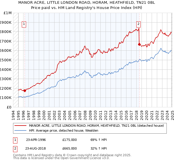 MANOR ACRE, LITTLE LONDON ROAD, HORAM, HEATHFIELD, TN21 0BL: Price paid vs HM Land Registry's House Price Index