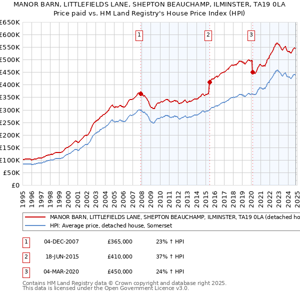 MANOR BARN, LITTLEFIELDS LANE, SHEPTON BEAUCHAMP, ILMINSTER, TA19 0LA: Price paid vs HM Land Registry's House Price Index