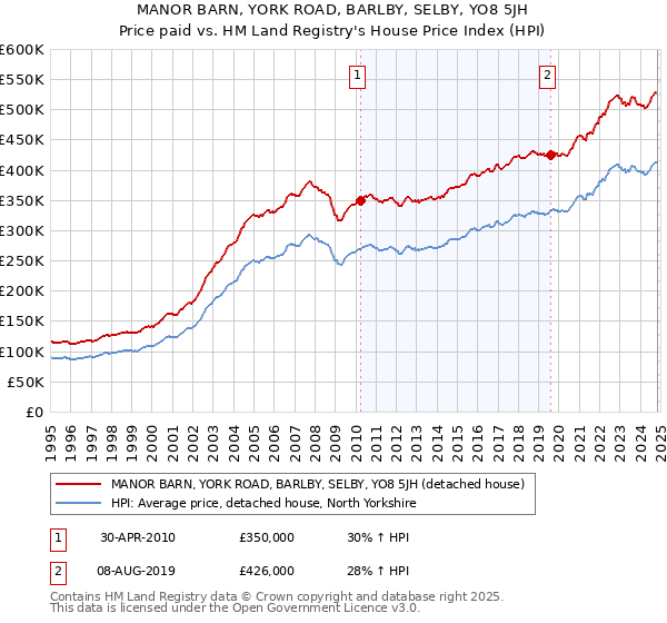 MANOR BARN, YORK ROAD, BARLBY, SELBY, YO8 5JH: Price paid vs HM Land Registry's House Price Index