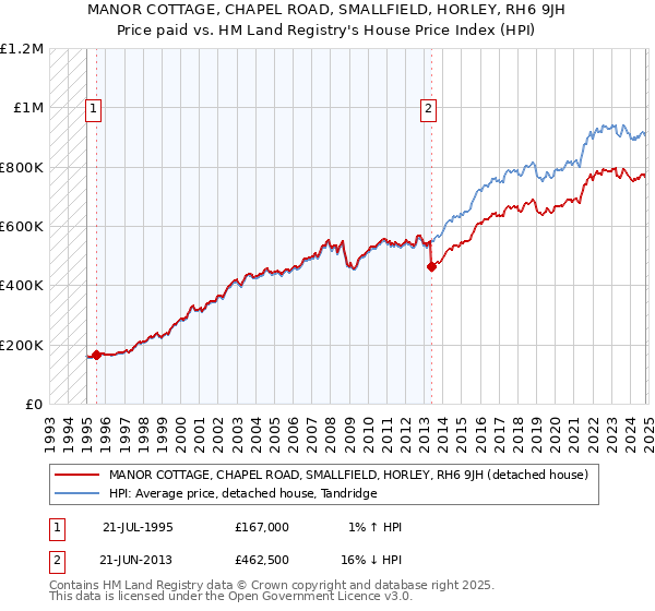 MANOR COTTAGE, CHAPEL ROAD, SMALLFIELD, HORLEY, RH6 9JH: Price paid vs HM Land Registry's House Price Index