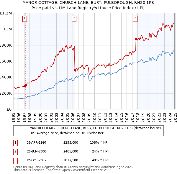 MANOR COTTAGE, CHURCH LANE, BURY, PULBOROUGH, RH20 1PB: Price paid vs HM Land Registry's House Price Index