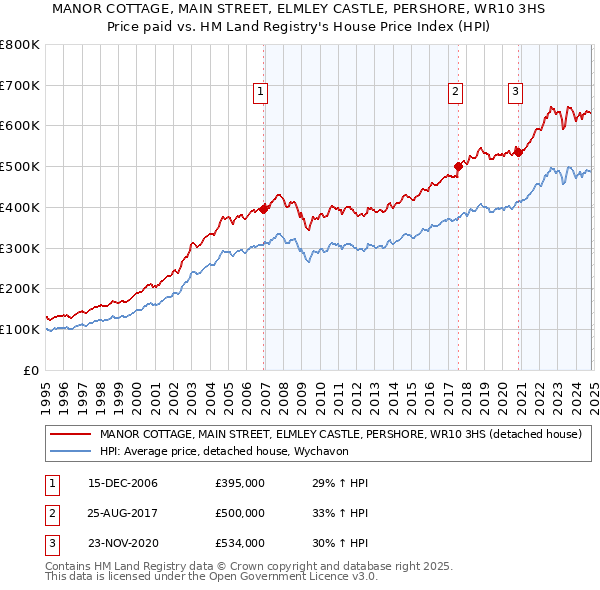 MANOR COTTAGE, MAIN STREET, ELMLEY CASTLE, PERSHORE, WR10 3HS: Price paid vs HM Land Registry's House Price Index