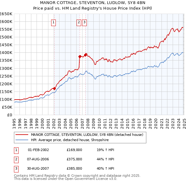 MANOR COTTAGE, STEVENTON, LUDLOW, SY8 4BN: Price paid vs HM Land Registry's House Price Index