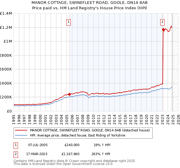 MANOR COTTAGE, SWINEFLEET ROAD, GOOLE, DN14 8AB: Price paid vs HM Land Registry's House Price Index