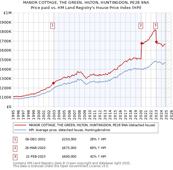 MANOR COTTAGE, THE GREEN, HILTON, HUNTINGDON, PE28 9NA: Price paid vs HM Land Registry's House Price Index