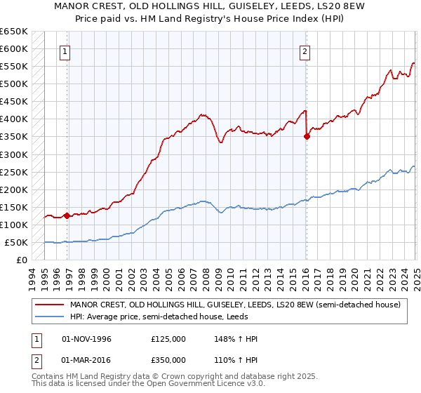 MANOR CREST, OLD HOLLINGS HILL, GUISELEY, LEEDS, LS20 8EW: Price paid vs HM Land Registry's House Price Index