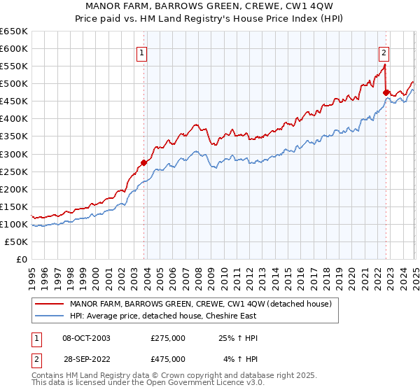 MANOR FARM, BARROWS GREEN, CREWE, CW1 4QW: Price paid vs HM Land Registry's House Price Index