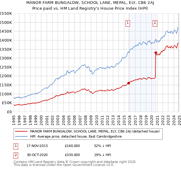 MANOR FARM BUNGALOW, SCHOOL LANE, MEPAL, ELY, CB6 2AJ: Price paid vs HM Land Registry's House Price Index