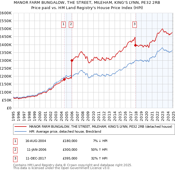 MANOR FARM BUNGALOW, THE STREET, MILEHAM, KING'S LYNN, PE32 2RB: Price paid vs HM Land Registry's House Price Index