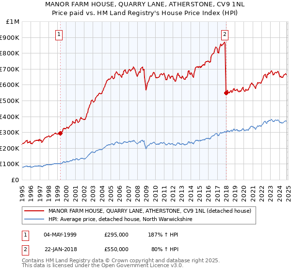 MANOR FARM HOUSE, QUARRY LANE, ATHERSTONE, CV9 1NL: Price paid vs HM Land Registry's House Price Index