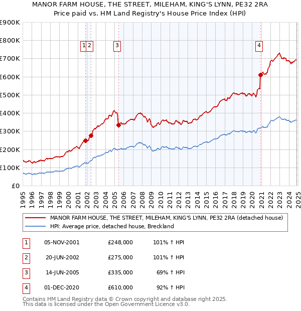 MANOR FARM HOUSE, THE STREET, MILEHAM, KING'S LYNN, PE32 2RA: Price paid vs HM Land Registry's House Price Index