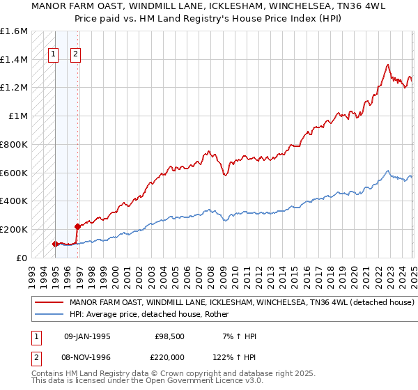 MANOR FARM OAST, WINDMILL LANE, ICKLESHAM, WINCHELSEA, TN36 4WL: Price paid vs HM Land Registry's House Price Index