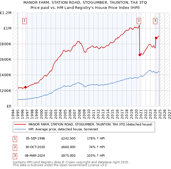 MANOR FARM, STATION ROAD, STOGUMBER, TAUNTON, TA4 3TQ: Price paid vs HM Land Registry's House Price Index