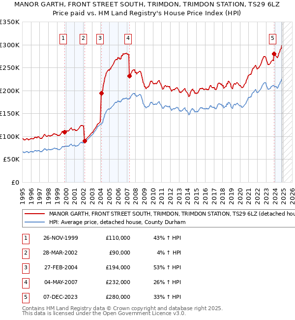 MANOR GARTH, FRONT STREET SOUTH, TRIMDON, TRIMDON STATION, TS29 6LZ: Price paid vs HM Land Registry's House Price Index