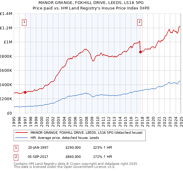 MANOR GRANGE, FOXHILL DRIVE, LEEDS, LS16 5PG: Price paid vs HM Land Registry's House Price Index