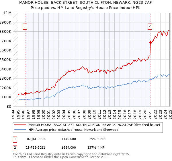 MANOR HOUSE, BACK STREET, SOUTH CLIFTON, NEWARK, NG23 7AF: Price paid vs HM Land Registry's House Price Index