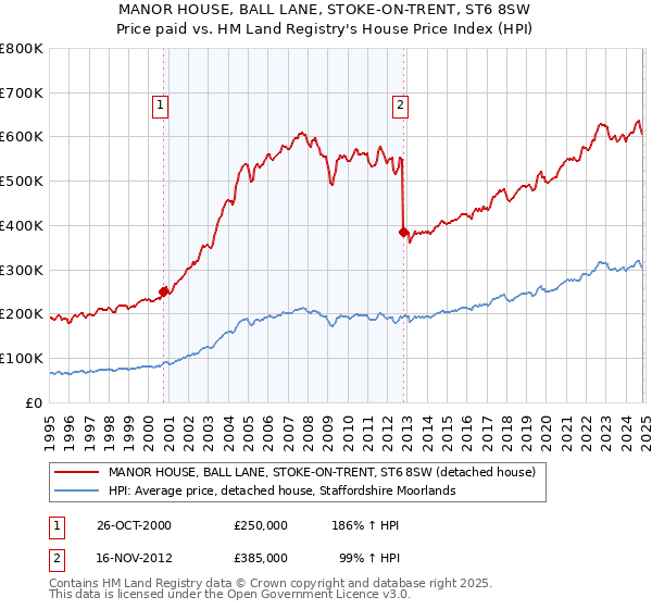 MANOR HOUSE, BALL LANE, STOKE-ON-TRENT, ST6 8SW: Price paid vs HM Land Registry's House Price Index