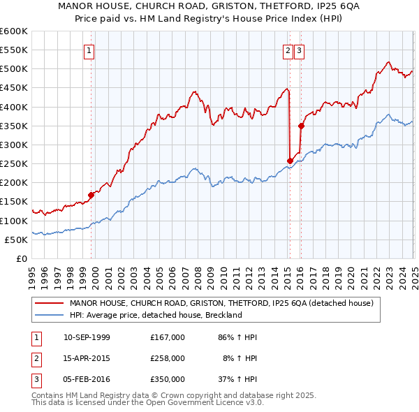 MANOR HOUSE, CHURCH ROAD, GRISTON, THETFORD, IP25 6QA: Price paid vs HM Land Registry's House Price Index