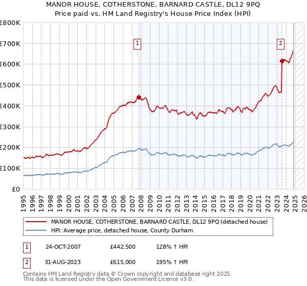 MANOR HOUSE, COTHERSTONE, BARNARD CASTLE, DL12 9PQ: Price paid vs HM Land Registry's House Price Index