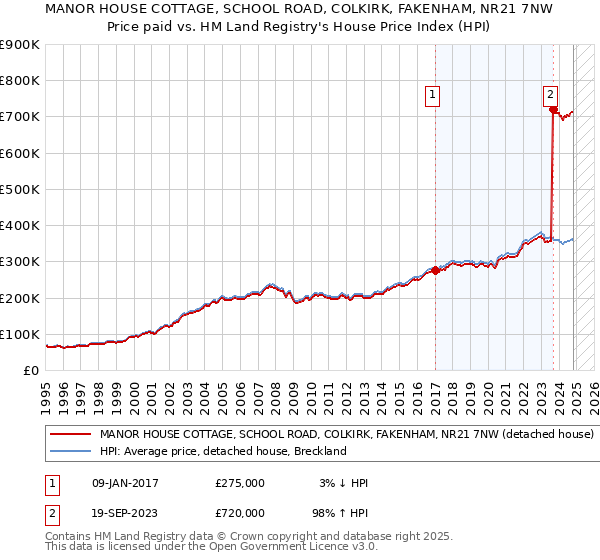 MANOR HOUSE COTTAGE, SCHOOL ROAD, COLKIRK, FAKENHAM, NR21 7NW: Price paid vs HM Land Registry's House Price Index