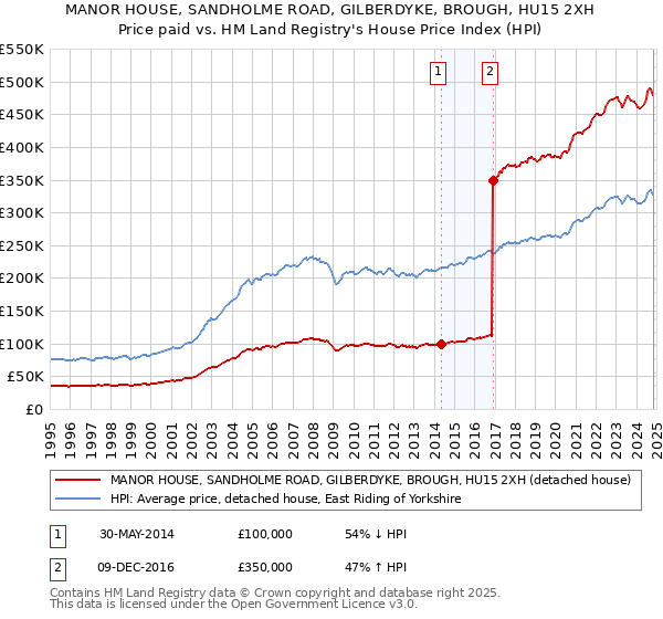 MANOR HOUSE, SANDHOLME ROAD, GILBERDYKE, BROUGH, HU15 2XH: Price paid vs HM Land Registry's House Price Index