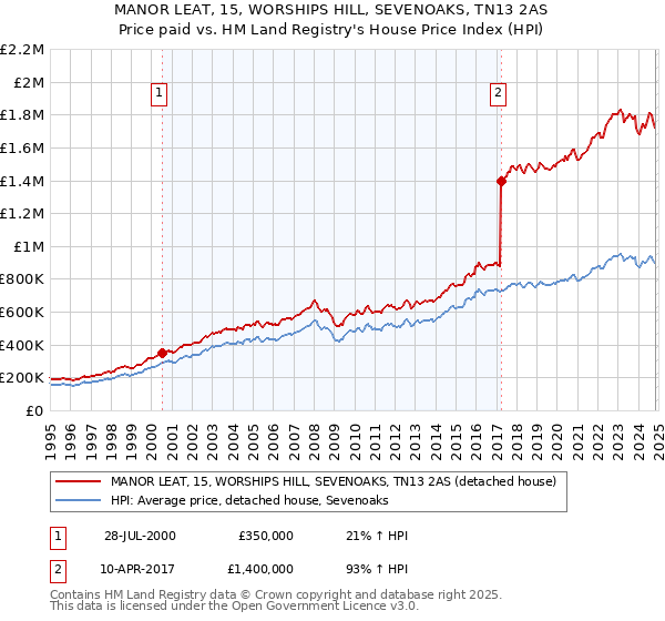 MANOR LEAT, 15, WORSHIPS HILL, SEVENOAKS, TN13 2AS: Price paid vs HM Land Registry's House Price Index