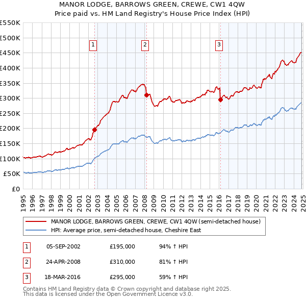 MANOR LODGE, BARROWS GREEN, CREWE, CW1 4QW: Price paid vs HM Land Registry's House Price Index