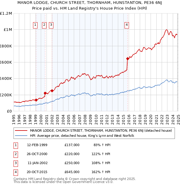 MANOR LODGE, CHURCH STREET, THORNHAM, HUNSTANTON, PE36 6NJ: Price paid vs HM Land Registry's House Price Index