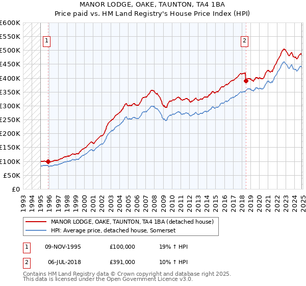 MANOR LODGE, OAKE, TAUNTON, TA4 1BA: Price paid vs HM Land Registry's House Price Index